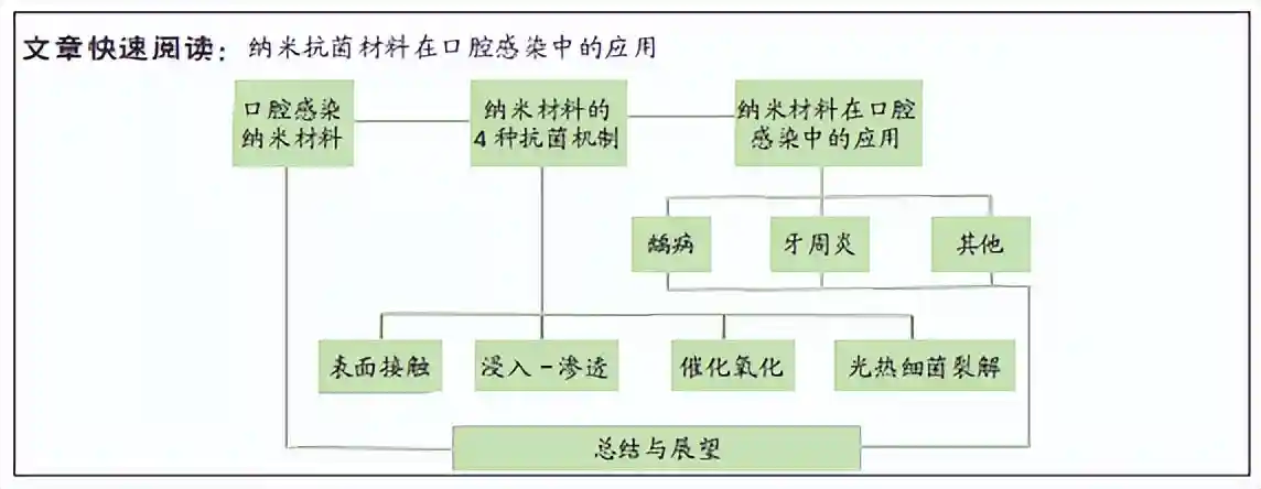 纳米材料的抗菌机制及在口腔感染性疾病中的作用